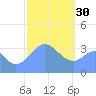 Arno Atoll tide chart for Monday, January 30, 2023