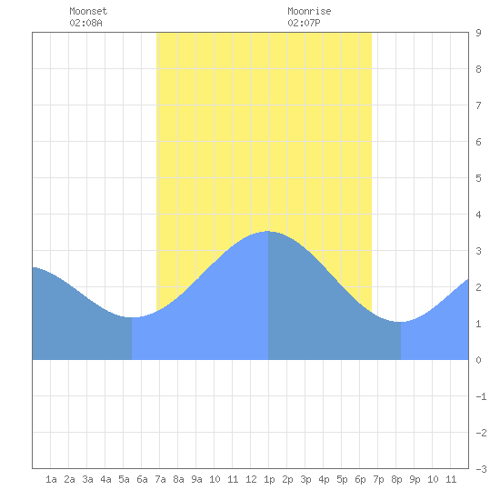 Arno Atoll tide chart for Tuesday, January 31, 2023