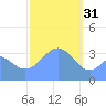 Arno Atoll tide chart for Tuesday, January 31, 2023