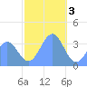 Arno Atoll tide chart for Tuesday, January 3, 2023