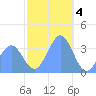 Arno Atoll tide chart for Wednesday, January 4, 2023