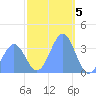 Arno Atoll tide chart for Thursday, January 5, 2023