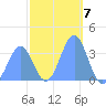 Arno Atoll tide chart for Saturday, January 7, 2023