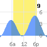 Arno Atoll tide chart for Monday, January 9, 2023