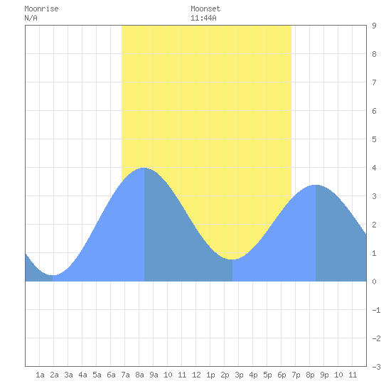 Arno Atoll tide chart for Monday, February 13, 2023