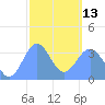 Arno Atoll tide chart for Monday, February 13, 2023