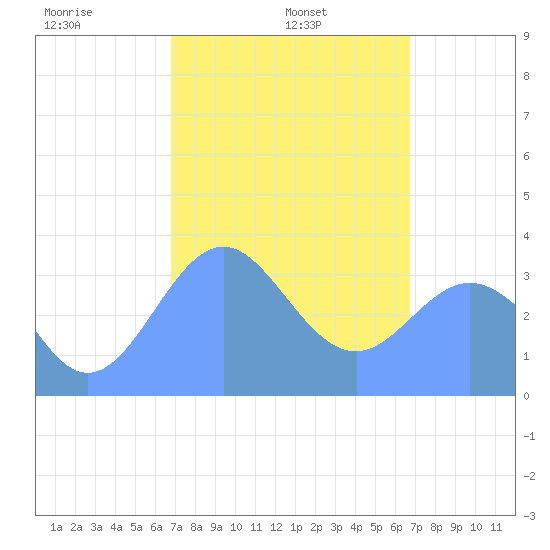 Arno Atoll tide chart for Tuesday, February 14, 2023