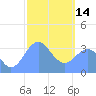 Arno Atoll tide chart for Tuesday, February 14, 2023