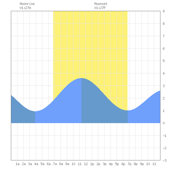 Arno Atoll tide chart for Wednesday, February 15, 2023