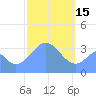 Arno Atoll tide chart for Wednesday, February 15, 2023