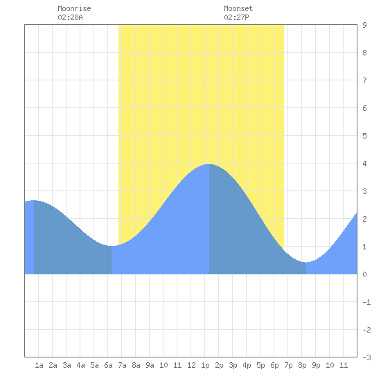 Arno Atoll tide chart for Thursday, February 16, 2023