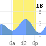 Arno Atoll tide chart for Thursday, February 16, 2023