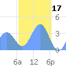 Arno Atoll tide chart for Friday, February 17, 2023