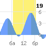 Arno Atoll tide chart for Sunday, February 19, 2023