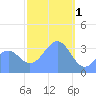 Arno Atoll tide chart for Wednesday, February 1, 2023