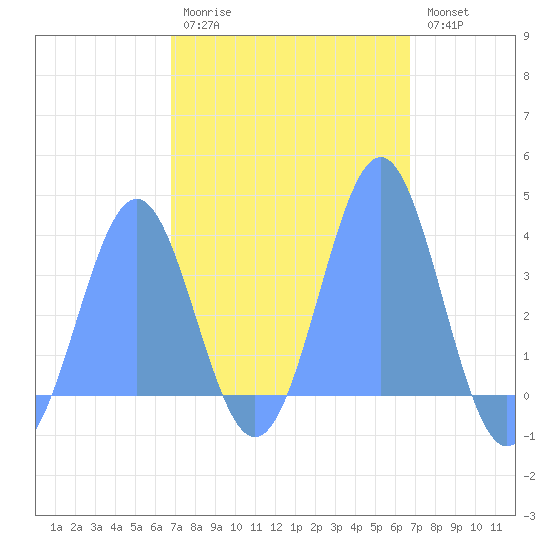Arno Atoll tide chart for Tuesday, February 21, 2023