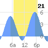 Arno Atoll tide chart for Tuesday, February 21, 2023