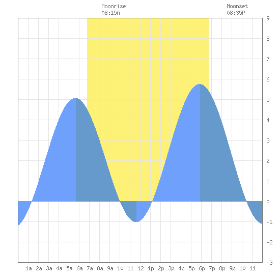 Arno Atoll tide chart for Wednesday, February 22, 2023