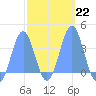 Arno Atoll tide chart for Wednesday, February 22, 2023