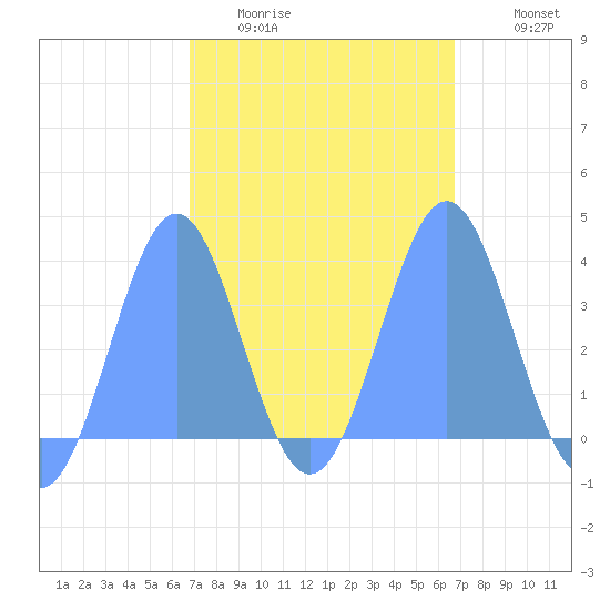 Arno Atoll tide chart for Thursday, February 23, 2023