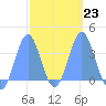 Arno Atoll tide chart for Thursday, February 23, 2023