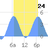 Arno Atoll tide chart for Friday, February 24, 2023