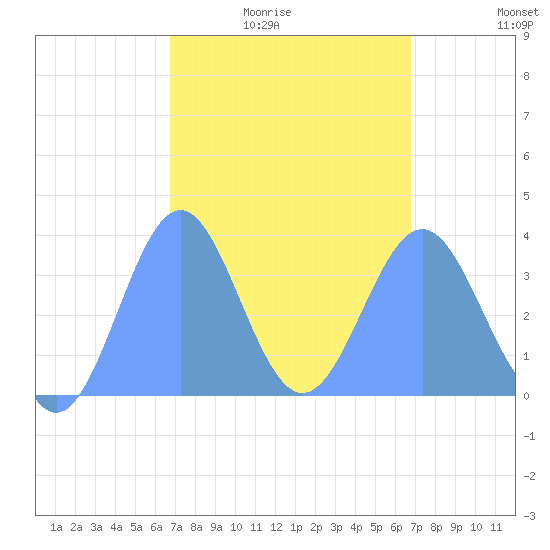 Arno Atoll tide chart for Saturday, February 25, 2023