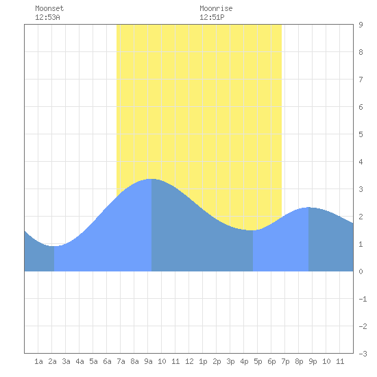 Arno Atoll tide chart for Tuesday, February 28, 2023