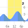 Arno Atoll tide chart for Thursday, February 2, 2023