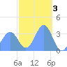 Arno Atoll tide chart for Friday, February 3, 2023