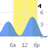Arno Atoll tide chart for Saturday, February 4, 2023