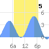 Arno Atoll tide chart for Sunday, February 5, 2023
