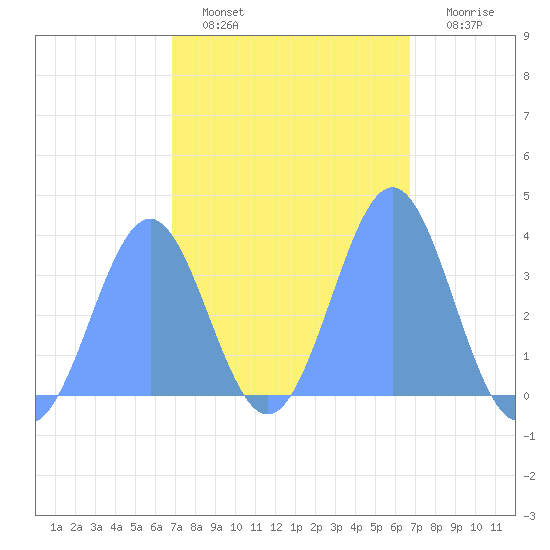 Arno Atoll tide chart for Wednesday, February 8, 2023