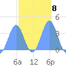 Arno Atoll tide chart for Wednesday, February 8, 2023