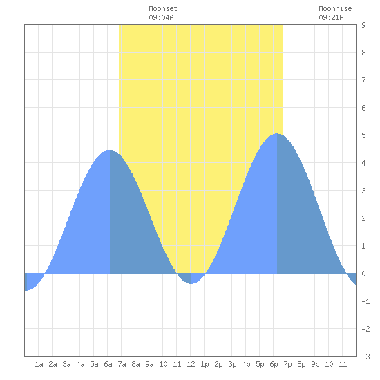 Arno Atoll tide chart for Thursday, February 9, 2023