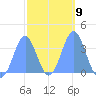 Arno Atoll tide chart for Thursday, February 9, 2023