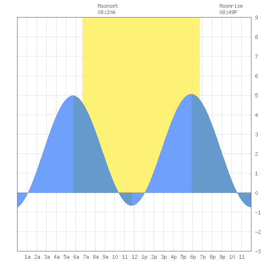 Arno Atoll tide chart for Friday, March 10, 2023