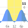 Arno Atoll tide chart for Saturday, March 11, 2023