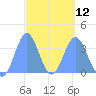 Arno Atoll tide chart for Sunday, March 12, 2023