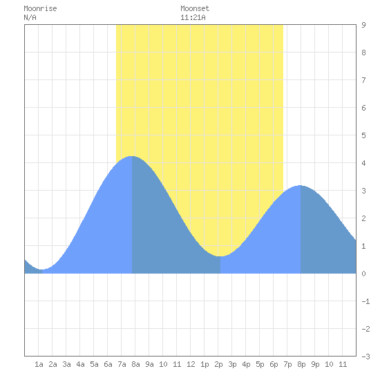 Arno Atoll tide chart for Tuesday, March 14, 2023