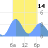 Arno Atoll tide chart for Tuesday, March 14, 2023
