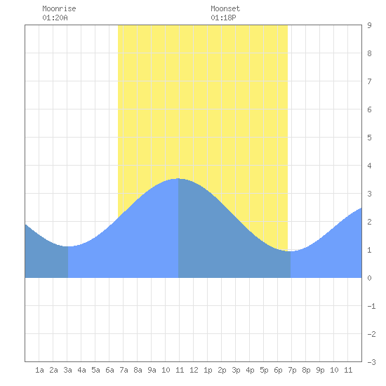 Arno Atoll tide chart for Thursday, March 16, 2023