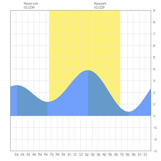 Arno Atoll tide chart for Friday, March 17, 2023