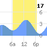 Arno Atoll tide chart for Friday, March 17, 2023