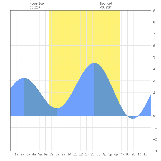 Arno Atoll tide chart for Saturday, March 18, 2023