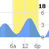 Arno Atoll tide chart for Saturday, March 18, 2023
