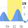 Arno Atoll tide chart for Sunday, March 19, 2023