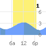 Arno Atoll tide chart for Wednesday, March 1, 2023