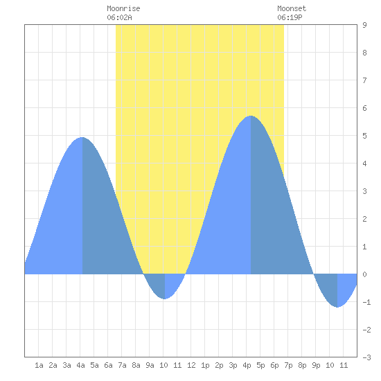 Arno Atoll tide chart for Tuesday, March 21, 2023