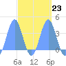 Arno Atoll tide chart for Thursday, March 23, 2023